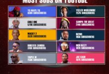 Top 10 Most Subscribed Zambian Artists on YouTube (2026)