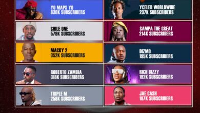 Top 10 Most Subscribed Zambian Artists on YouTube (2026)